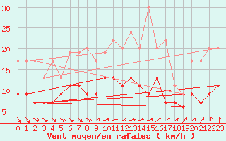 Courbe de la force du vent pour Villacoublay (78)