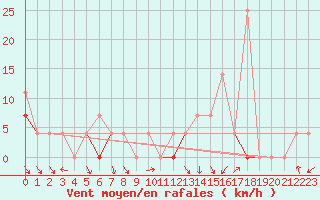 Courbe de la force du vent pour Haukelisaeter Broyt