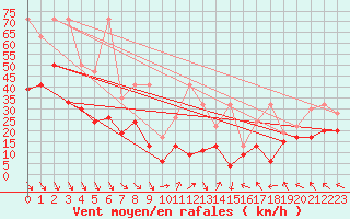 Courbe de la force du vent pour Matro (Sw)