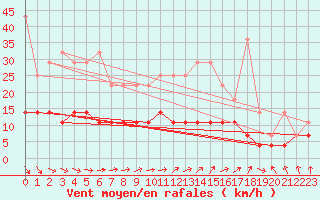 Courbe de la force du vent pour Uccle