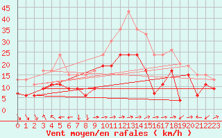 Courbe de la force du vent pour Ile du Levant (83)