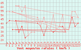 Courbe de la force du vent pour Sonnblick - Autom.