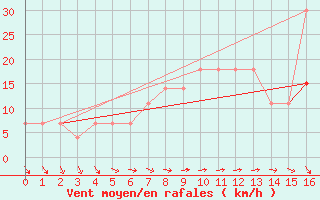 Courbe de la force du vent pour Kihnu