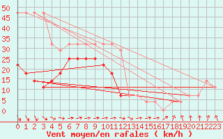 Courbe de la force du vent pour Kihnu