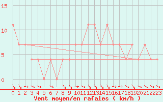 Courbe de la force du vent pour Dimitrovgrad