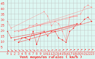 Courbe de la force du vent pour Wainfleet