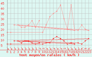 Courbe de la force du vent pour Chaumont (Sw)