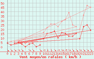 Courbe de la force du vent pour Toussus-le-Noble (78)