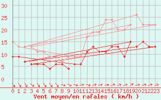 Courbe de la force du vent pour Tours (37)