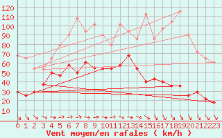 Courbe de la force du vent pour Fisterra