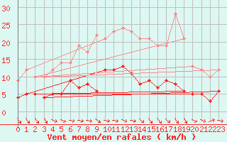 Courbe de la force du vent pour Trappes (78)