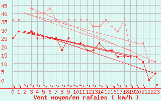 Courbe de la force du vent pour Grosser Arber