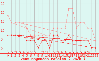 Courbe de la force du vent pour Vaestmarkum