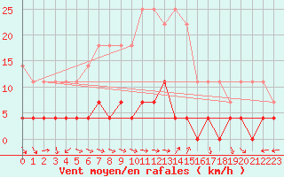 Courbe de la force du vent pour Tannas