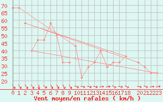 Courbe de la force du vent pour le bateau DBEB