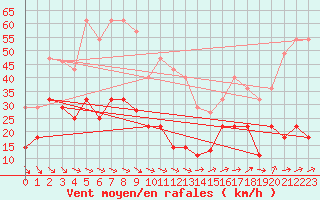 Courbe de la force du vent pour Sierra de Alfabia