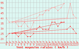 Courbe de la force du vent pour Fichtelberg