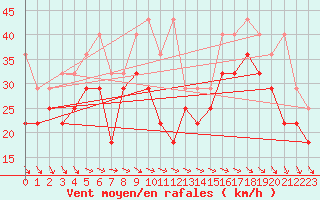 Courbe de la force du vent pour Lauwersoog Aws