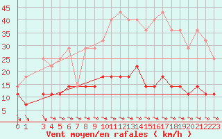 Courbe de la force du vent pour Gaddede A