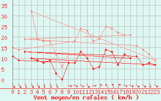 Courbe de la force du vent pour Hyres (83)