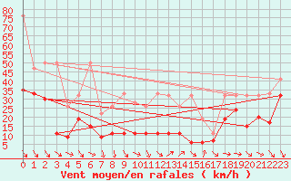 Courbe de la force du vent pour Matro (Sw)