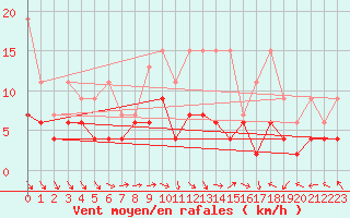 Courbe de la force du vent pour Altenrhein