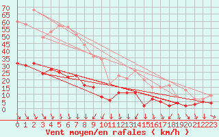 Courbe de la force du vent pour Braunlage