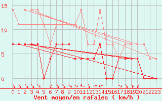 Courbe de la force du vent pour Gunnarn