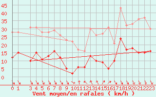 Courbe de la force du vent pour Roc St. Pere (And)