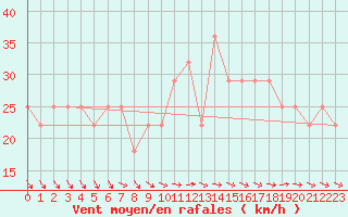 Courbe de la force du vent pour Kittila Laukukero