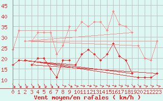 Courbe de la force du vent pour Saint Catherine