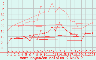 Courbe de la force du vent pour Lichtentanne