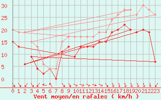 Courbe de la force du vent pour Biscarrosse (40)