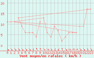 Courbe de la force du vent pour Monte S. Angelo