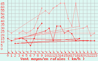 Courbe de la force du vent pour Wuerzburg