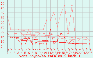 Courbe de la force du vent pour Angermuende