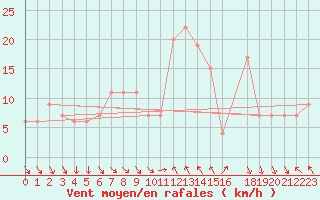 Courbe de la force du vent pour Decimomannu