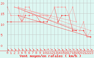 Courbe de la force du vent pour Sandomierz