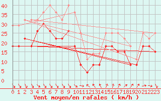 Courbe de la force du vent pour Ste (34)