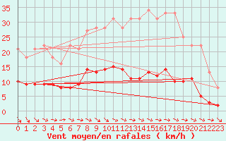 Courbe de la force du vent pour Chartres (28)