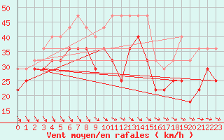 Courbe de la force du vent pour Pernaja Orrengrund