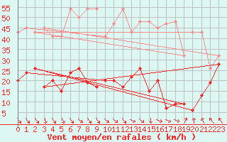 Courbe de la force du vent pour Jungfraujoch (Sw)