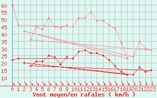 Courbe de la force du vent pour Ile d