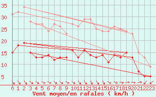 Courbe de la force du vent pour Nantes (44)
