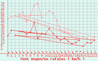 Courbe de la force du vent pour Leucate (11)