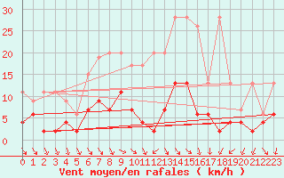 Courbe de la force du vent pour Vaduz