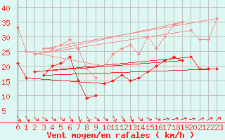 Courbe de la force du vent pour Ouessant (29)