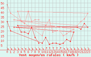 Courbe de la force du vent pour Matro (Sw)