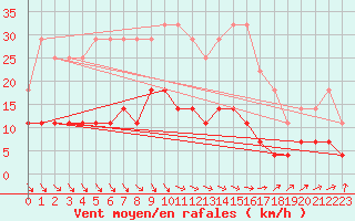 Courbe de la force du vent pour Suomussalmi Pesio