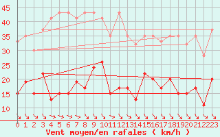 Courbe de la force du vent pour San Bernardino